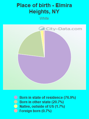 Place of birth - Elmira Heights, NY