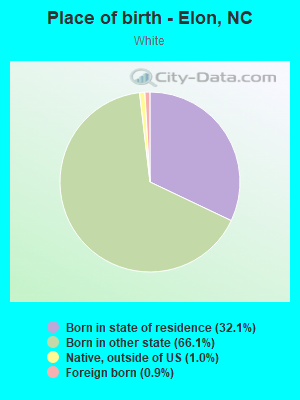 Place of birth - Elon, NC