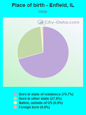 Place of birth - Enfield, IL