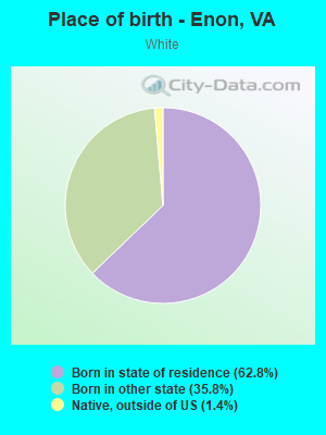 Place of birth - Enon, VA