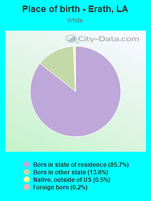 Place of birth - Erath, LA