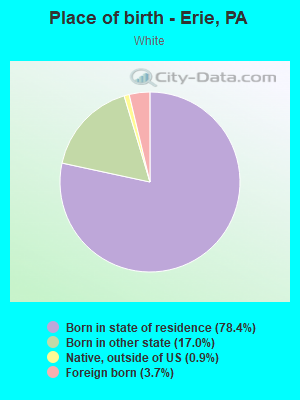 Place of birth - Erie, PA