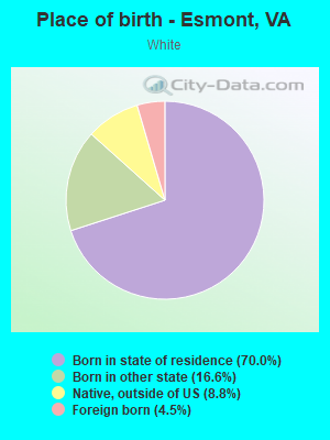 Place of birth - Esmont, VA