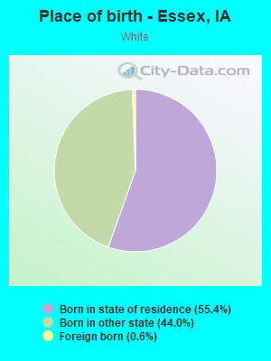 Place of birth - Essex, IA