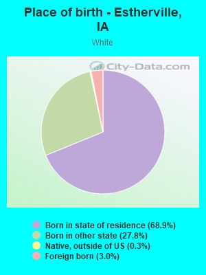 Place of birth - Estherville, IA