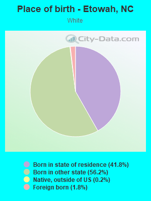 Place of birth - Etowah, NC