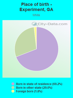 Place of birth - Experiment, GA