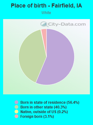 Place of birth - Fairfield, IA