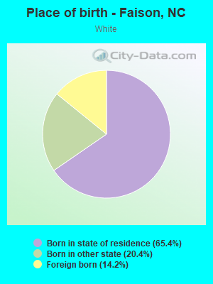 Place of birth - Faison, NC