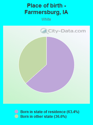 Place of birth - Farmersburg, IA