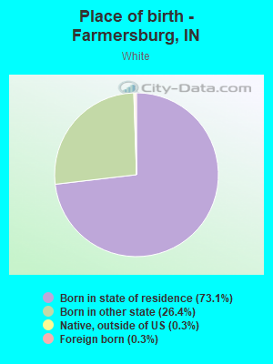 Place of birth - Farmersburg, IN