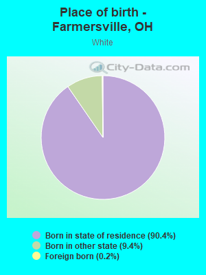 Place of birth - Farmersville, OH