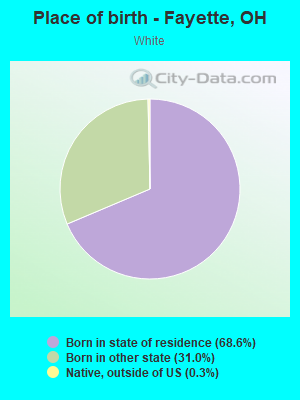 Place of birth - Fayette, OH