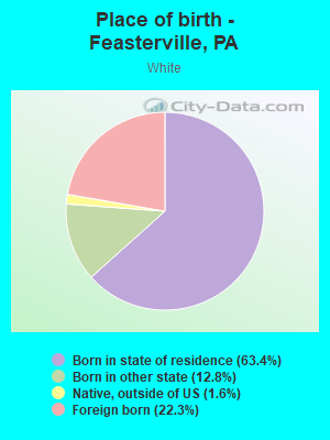 Place of birth - Feasterville, PA