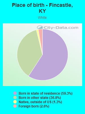 Place of birth - Fincastle, KY