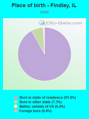 Place of birth - Findlay, IL