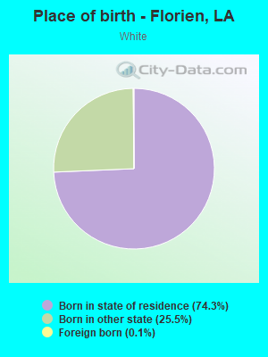 Place of birth - Florien, LA