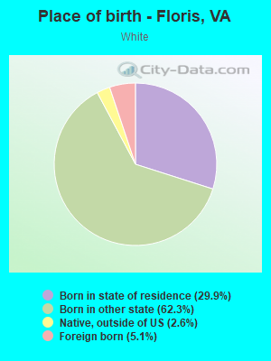 Place of birth - Floris, VA