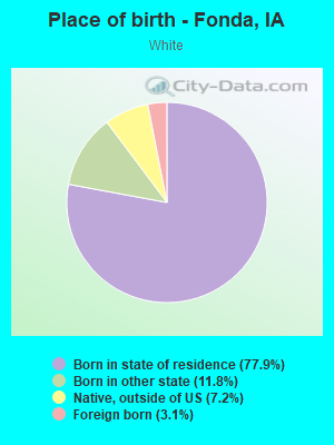 Place of birth - Fonda, IA