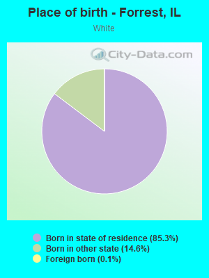 Place of birth - Forrest, IL