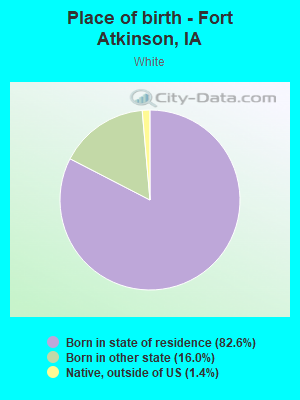 Place of birth - Fort Atkinson, IA