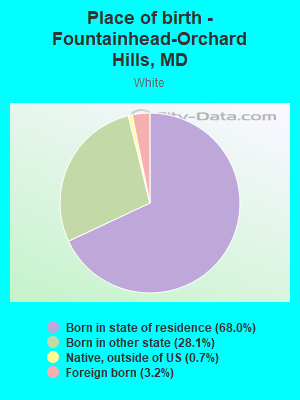 Place of birth - Fountainhead-Orchard Hills, MD