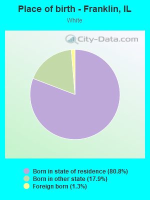 Place of birth - Franklin, IL