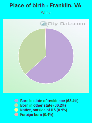 Place of birth - Franklin, VA