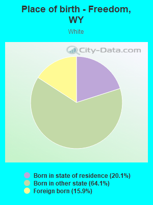 Place of birth - Freedom, WY