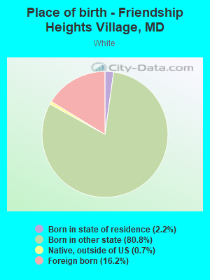 Place of birth - Friendship Heights Village, MD