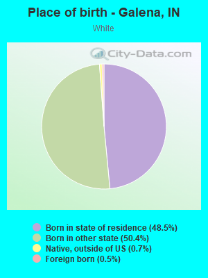 Place of birth - Galena, IN