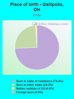 Place of birth - Gallipolis, OH