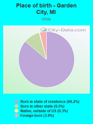 Place of birth - Garden City, MI