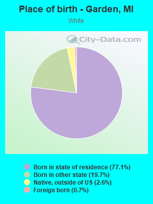 Place of birth - Garden, MI