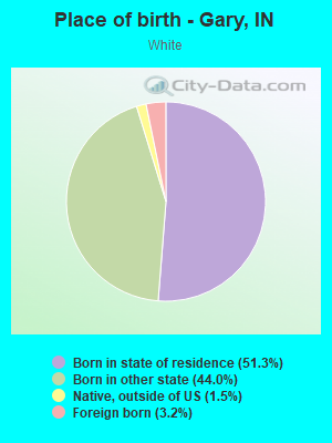 Place of birth - Gary, IN