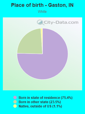 Place of birth - Gaston, IN