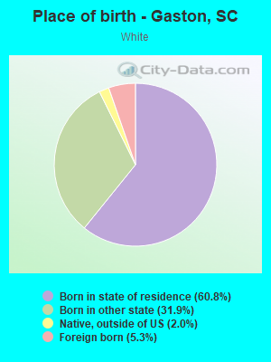 Place of birth - Gaston, SC