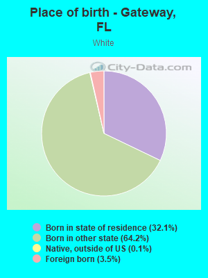 Place of birth - Gateway, FL