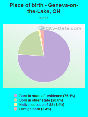 Place of birth - Geneva-on-the-Lake, OH