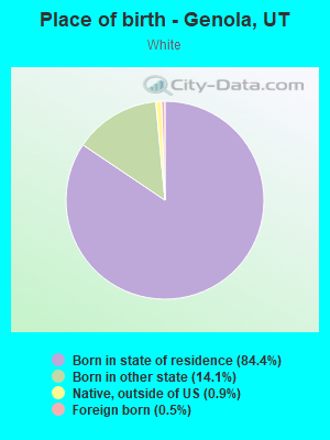 Place of birth - Genola, UT