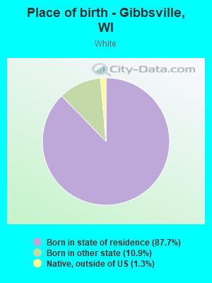 Place of birth - Gibbsville, WI