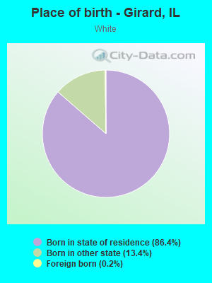 Place of birth - Girard, IL