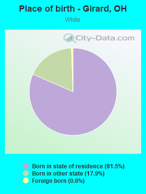 Place of birth - Girard, OH