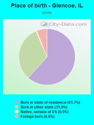 Place of birth - Glencoe, IL