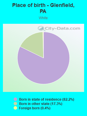 Place of birth - Glenfield, PA