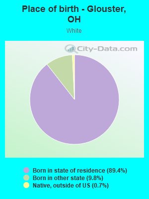 Place of birth - Glouster, OH