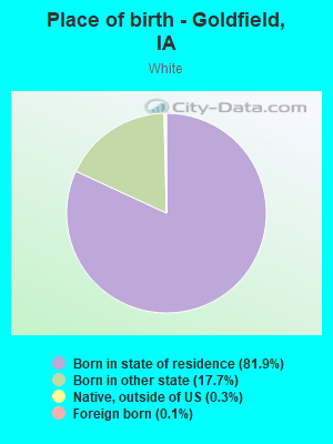 Place of birth - Goldfield, IA