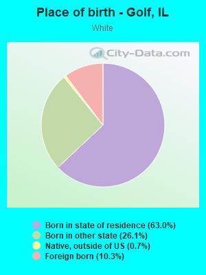 Place of birth - Golf, IL