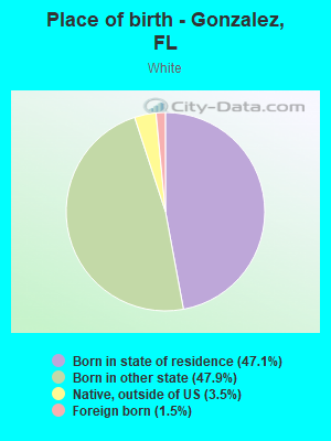 Place of birth - Gonzalez, FL