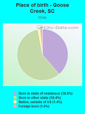 Place of birth - Goose Creek, SC